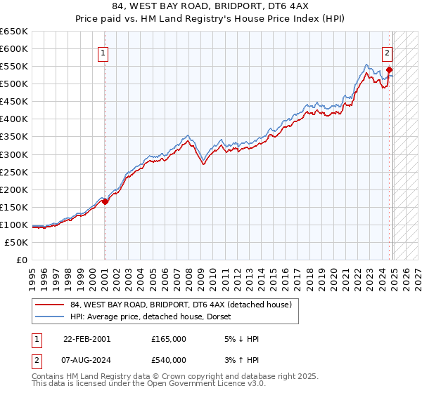 84, WEST BAY ROAD, BRIDPORT, DT6 4AX: Price paid vs HM Land Registry's House Price Index