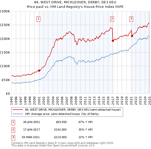 84, WEST DRIVE, MICKLEOVER, DERBY, DE3 0EU: Price paid vs HM Land Registry's House Price Index