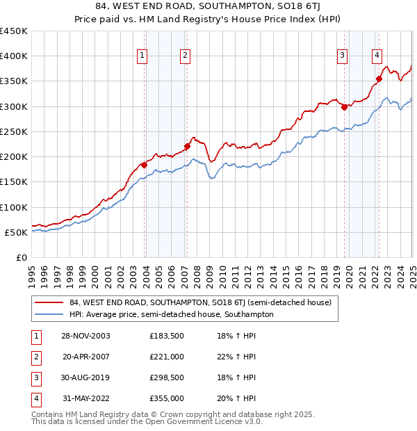 84, WEST END ROAD, SOUTHAMPTON, SO18 6TJ: Price paid vs HM Land Registry's House Price Index