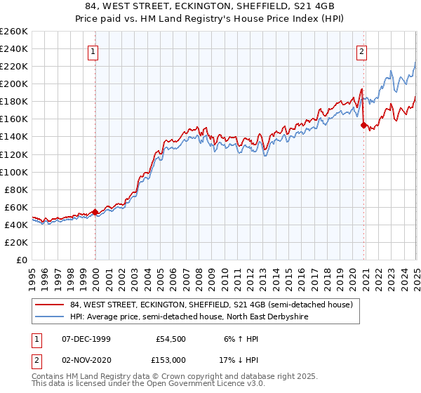 84, WEST STREET, ECKINGTON, SHEFFIELD, S21 4GB: Price paid vs HM Land Registry's House Price Index