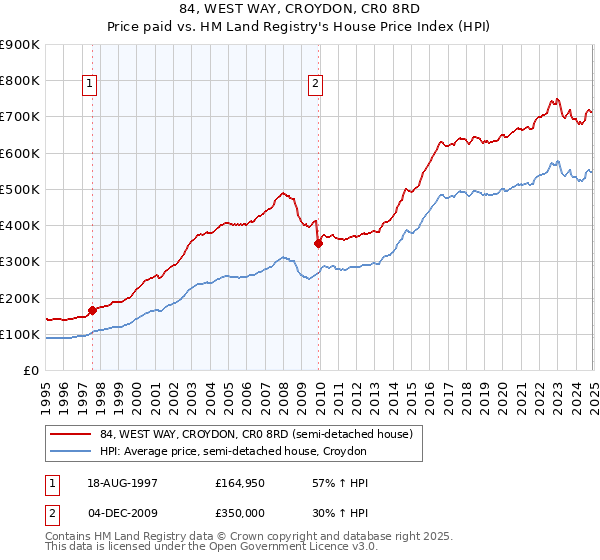 84, WEST WAY, CROYDON, CR0 8RD: Price paid vs HM Land Registry's House Price Index