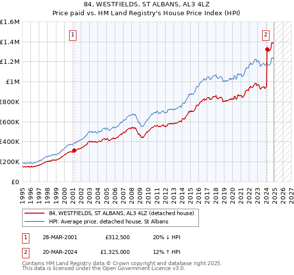 84, WESTFIELDS, ST ALBANS, AL3 4LZ: Price paid vs HM Land Registry's House Price Index