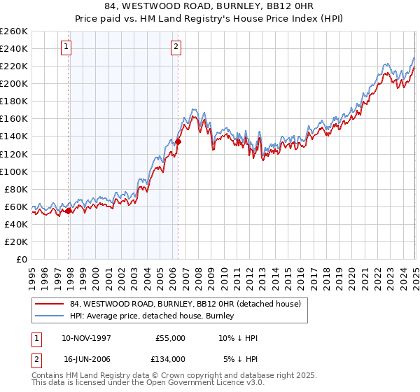 84, WESTWOOD ROAD, BURNLEY, BB12 0HR: Price paid vs HM Land Registry's House Price Index