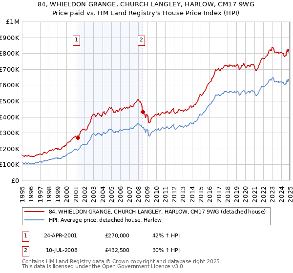 84, WHIELDON GRANGE, CHURCH LANGLEY, HARLOW, CM17 9WG: Price paid vs HM Land Registry's House Price Index