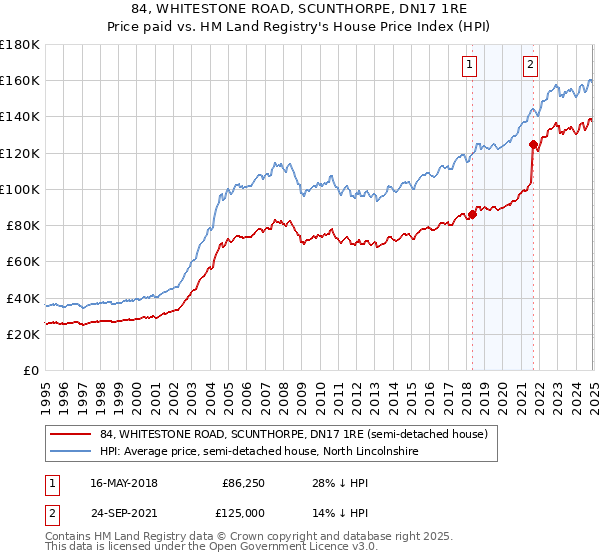84, WHITESTONE ROAD, SCUNTHORPE, DN17 1RE: Price paid vs HM Land Registry's House Price Index