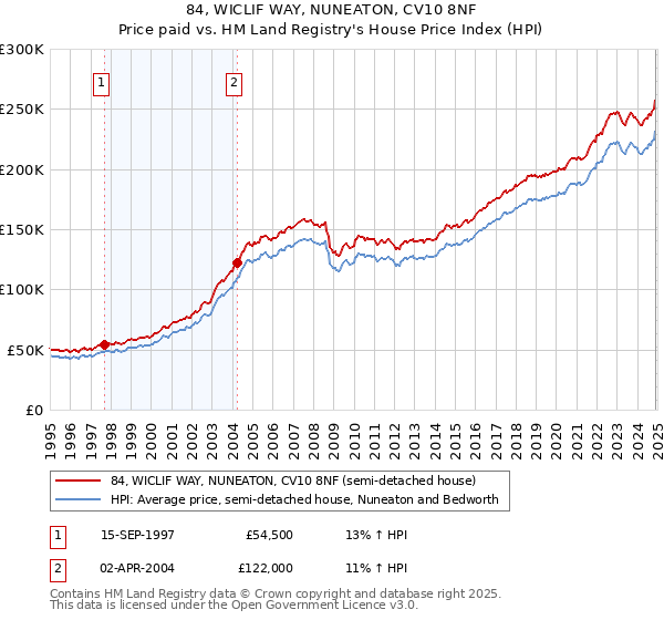 84, WICLIF WAY, NUNEATON, CV10 8NF: Price paid vs HM Land Registry's House Price Index