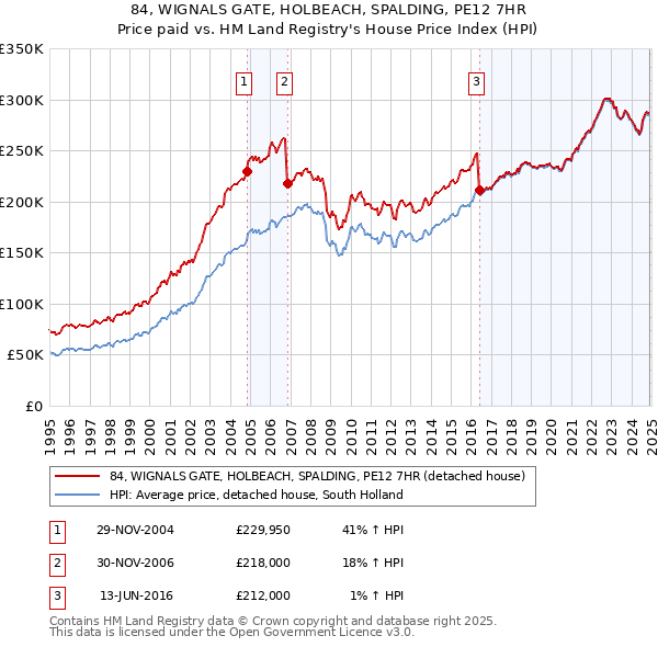 84, WIGNALS GATE, HOLBEACH, SPALDING, PE12 7HR: Price paid vs HM Land Registry's House Price Index