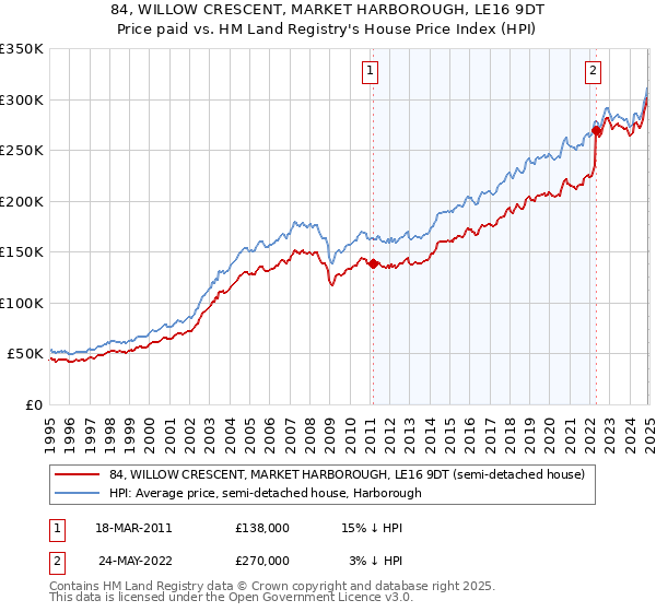 84, WILLOW CRESCENT, MARKET HARBOROUGH, LE16 9DT: Price paid vs HM Land Registry's House Price Index