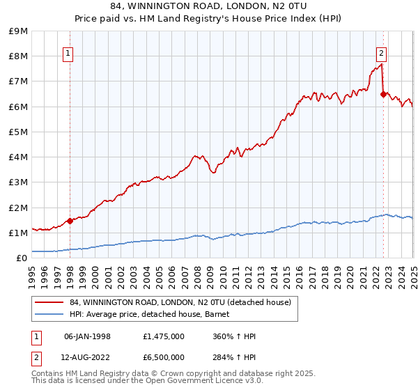 84, WINNINGTON ROAD, LONDON, N2 0TU: Price paid vs HM Land Registry's House Price Index