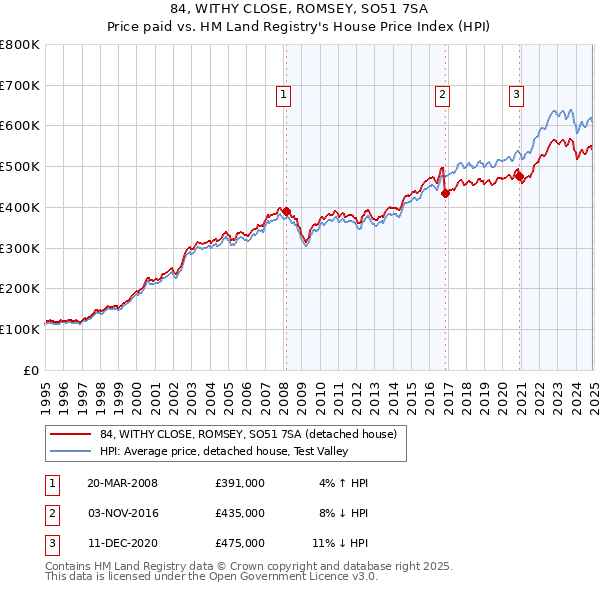 84, WITHY CLOSE, ROMSEY, SO51 7SA: Price paid vs HM Land Registry's House Price Index