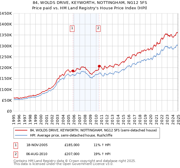 84, WOLDS DRIVE, KEYWORTH, NOTTINGHAM, NG12 5FS: Price paid vs HM Land Registry's House Price Index