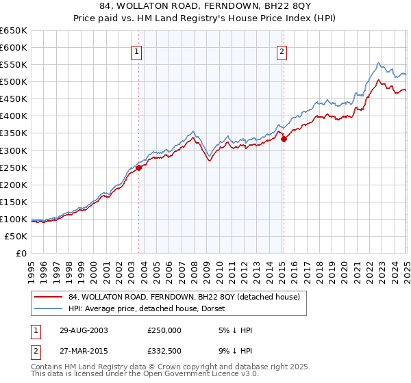 84, WOLLATON ROAD, FERNDOWN, BH22 8QY: Price paid vs HM Land Registry's House Price Index