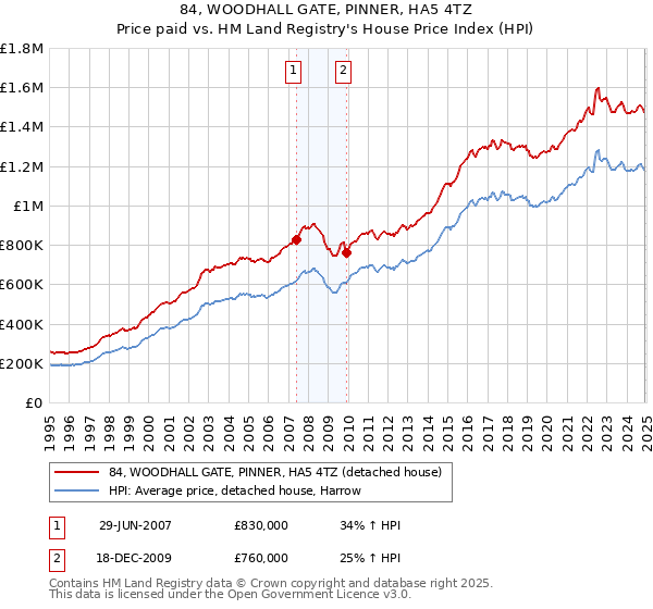 84, WOODHALL GATE, PINNER, HA5 4TZ: Price paid vs HM Land Registry's House Price Index