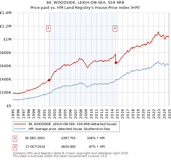 84, WOODSIDE, LEIGH-ON-SEA, SS9 4RB: Price paid vs HM Land Registry's House Price Index