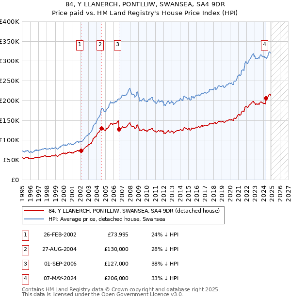 84, Y LLANERCH, PONTLLIW, SWANSEA, SA4 9DR: Price paid vs HM Land Registry's House Price Index