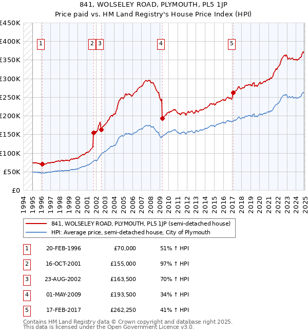841, WOLSELEY ROAD, PLYMOUTH, PL5 1JP: Price paid vs HM Land Registry's House Price Index