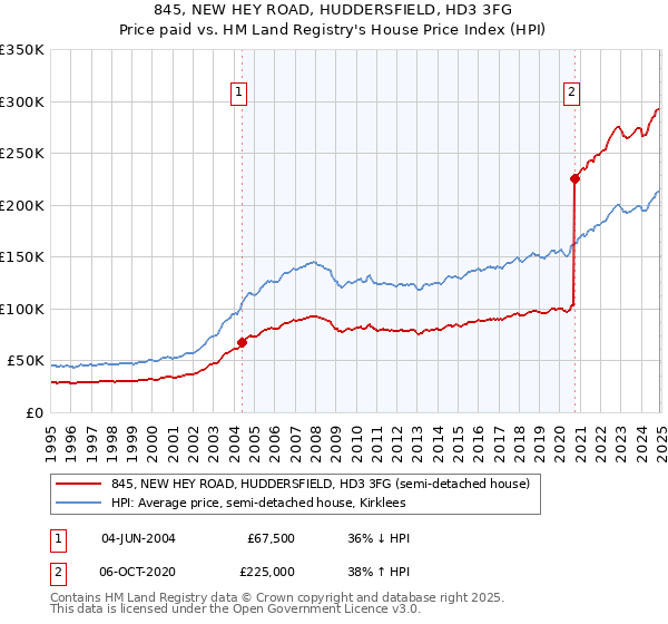 845, NEW HEY ROAD, HUDDERSFIELD, HD3 3FG: Price paid vs HM Land Registry's House Price Index