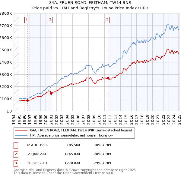84A, FRUEN ROAD, FELTHAM, TW14 9NR: Price paid vs HM Land Registry's House Price Index