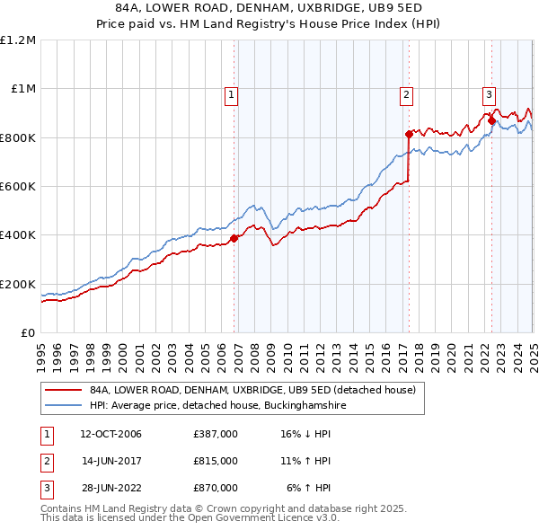 84A, LOWER ROAD, DENHAM, UXBRIDGE, UB9 5ED: Price paid vs HM Land Registry's House Price Index