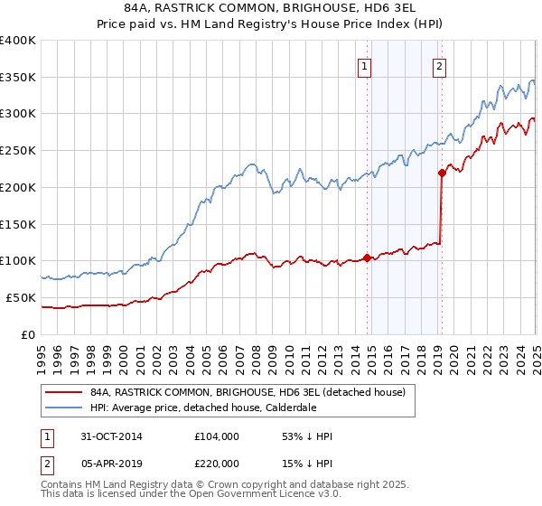 84A, RASTRICK COMMON, BRIGHOUSE, HD6 3EL: Price paid vs HM Land Registry's House Price Index
