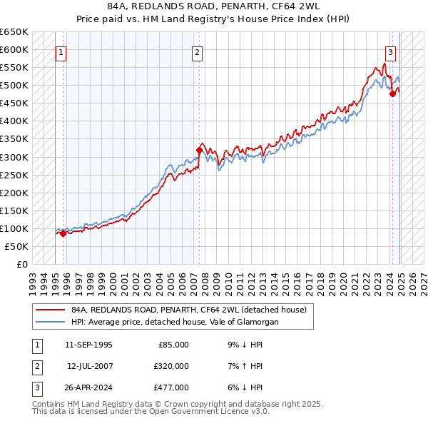 84A, REDLANDS ROAD, PENARTH, CF64 2WL: Price paid vs HM Land Registry's House Price Index