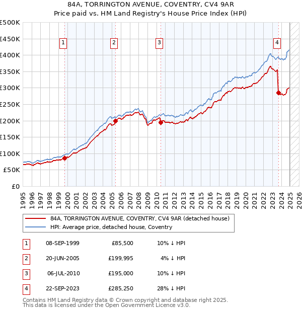 84A, TORRINGTON AVENUE, COVENTRY, CV4 9AR: Price paid vs HM Land Registry's House Price Index