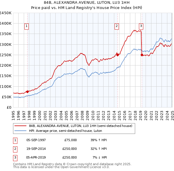 84B, ALEXANDRA AVENUE, LUTON, LU3 1HH: Price paid vs HM Land Registry's House Price Index