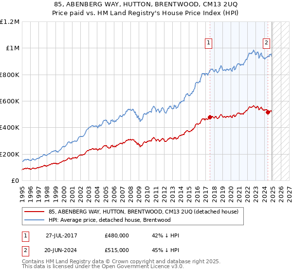 85, ABENBERG WAY, HUTTON, BRENTWOOD, CM13 2UQ: Price paid vs HM Land Registry's House Price Index