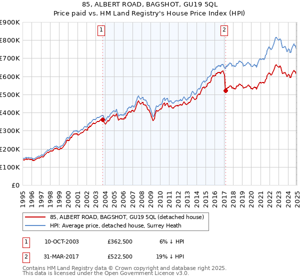 85, ALBERT ROAD, BAGSHOT, GU19 5QL: Price paid vs HM Land Registry's House Price Index