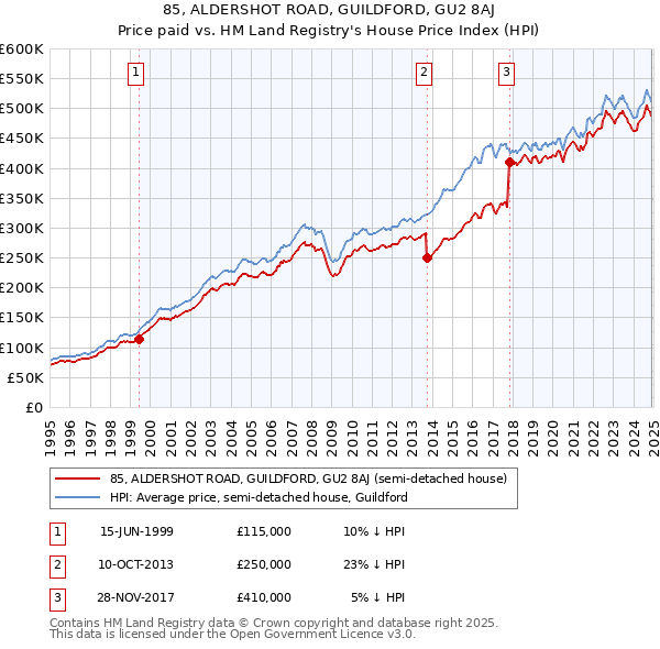 85, ALDERSHOT ROAD, GUILDFORD, GU2 8AJ: Price paid vs HM Land Registry's House Price Index