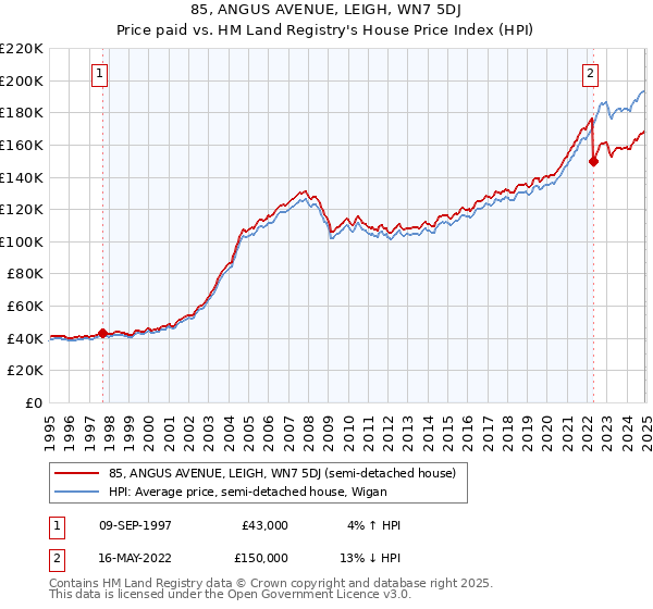 85, ANGUS AVENUE, LEIGH, WN7 5DJ: Price paid vs HM Land Registry's House Price Index