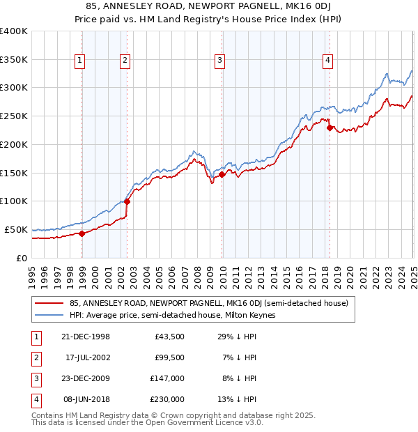 85, ANNESLEY ROAD, NEWPORT PAGNELL, MK16 0DJ: Price paid vs HM Land Registry's House Price Index