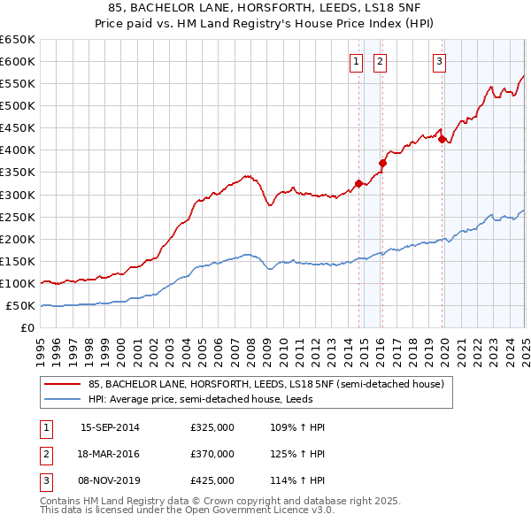 85, BACHELOR LANE, HORSFORTH, LEEDS, LS18 5NF: Price paid vs HM Land Registry's House Price Index