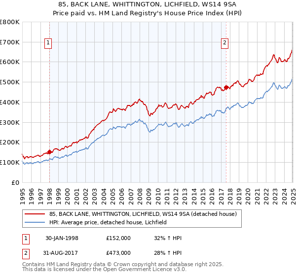 85, BACK LANE, WHITTINGTON, LICHFIELD, WS14 9SA: Price paid vs HM Land Registry's House Price Index