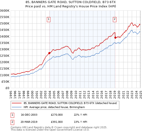 85, BANNERS GATE ROAD, SUTTON COLDFIELD, B73 6TX: Price paid vs HM Land Registry's House Price Index