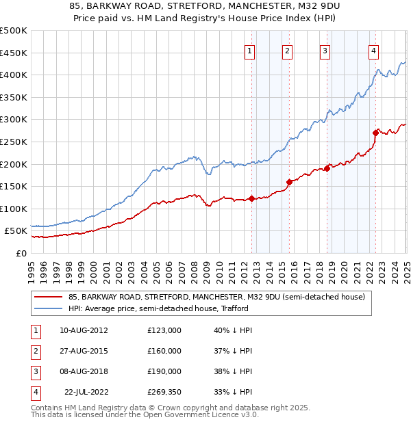 85, BARKWAY ROAD, STRETFORD, MANCHESTER, M32 9DU: Price paid vs HM Land Registry's House Price Index