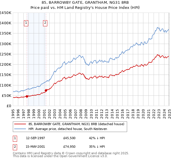 85, BARROWBY GATE, GRANTHAM, NG31 8RB: Price paid vs HM Land Registry's House Price Index