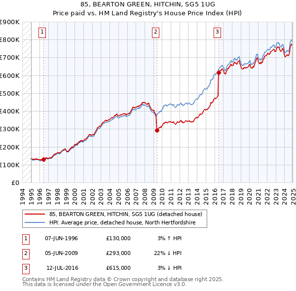 85, BEARTON GREEN, HITCHIN, SG5 1UG: Price paid vs HM Land Registry's House Price Index