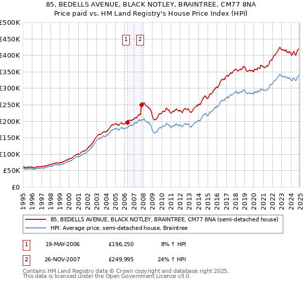 85, BEDELLS AVENUE, BLACK NOTLEY, BRAINTREE, CM77 8NA: Price paid vs HM Land Registry's House Price Index