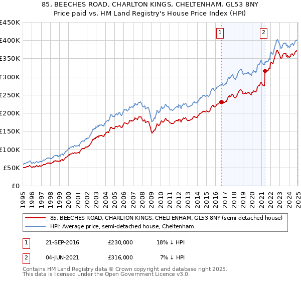 85, BEECHES ROAD, CHARLTON KINGS, CHELTENHAM, GL53 8NY: Price paid vs HM Land Registry's House Price Index