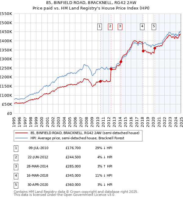 85, BINFIELD ROAD, BRACKNELL, RG42 2AW: Price paid vs HM Land Registry's House Price Index