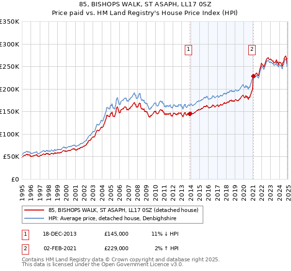 85, BISHOPS WALK, ST ASAPH, LL17 0SZ: Price paid vs HM Land Registry's House Price Index