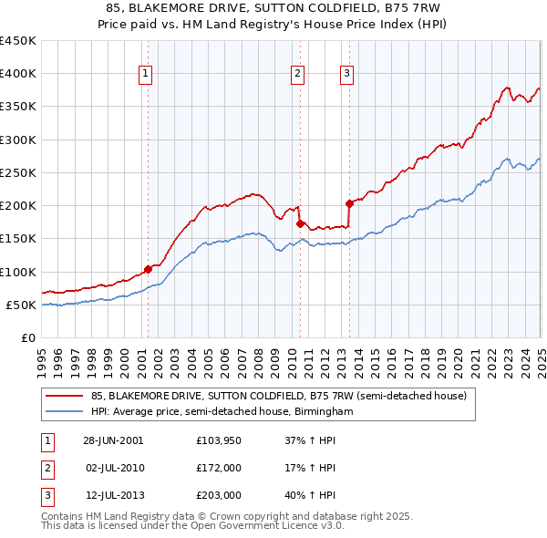 85, BLAKEMORE DRIVE, SUTTON COLDFIELD, B75 7RW: Price paid vs HM Land Registry's House Price Index