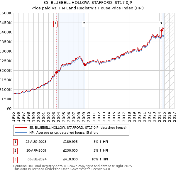 85, BLUEBELL HOLLOW, STAFFORD, ST17 0JP: Price paid vs HM Land Registry's House Price Index