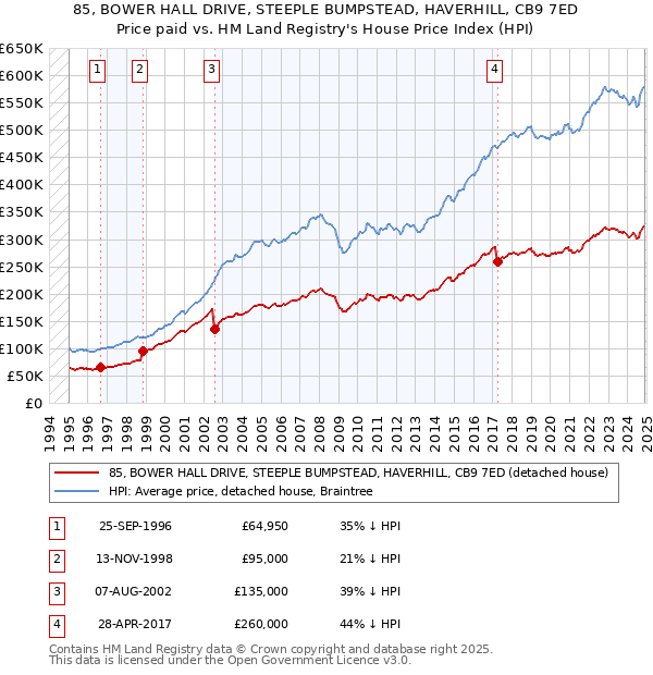 85, BOWER HALL DRIVE, STEEPLE BUMPSTEAD, HAVERHILL, CB9 7ED: Price paid vs HM Land Registry's House Price Index
