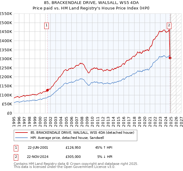 85, BRACKENDALE DRIVE, WALSALL, WS5 4DA: Price paid vs HM Land Registry's House Price Index