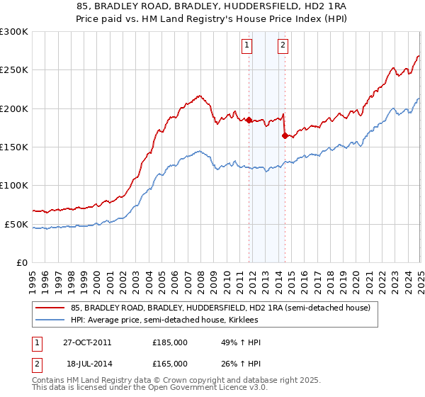 85, BRADLEY ROAD, BRADLEY, HUDDERSFIELD, HD2 1RA: Price paid vs HM Land Registry's House Price Index