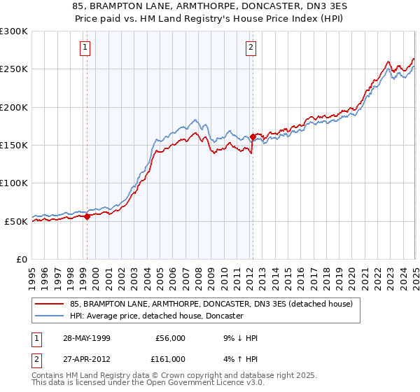 85, BRAMPTON LANE, ARMTHORPE, DONCASTER, DN3 3ES: Price paid vs HM Land Registry's House Price Index