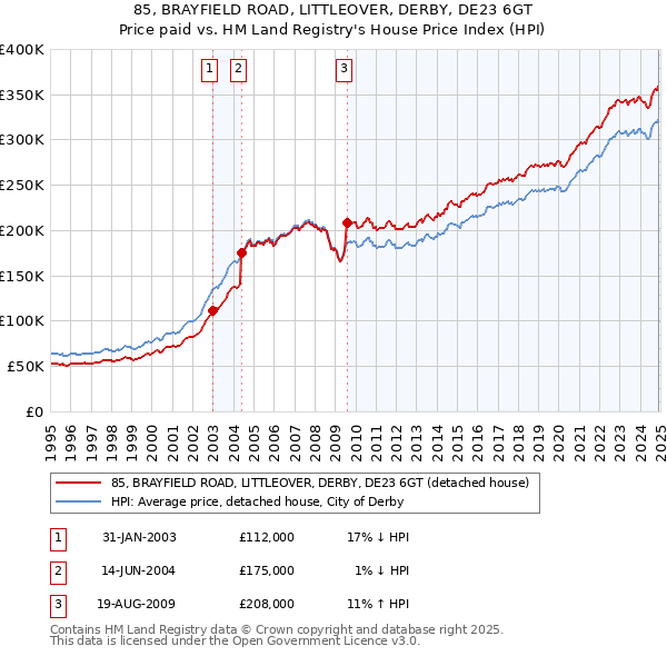 85, BRAYFIELD ROAD, LITTLEOVER, DERBY, DE23 6GT: Price paid vs HM Land Registry's House Price Index