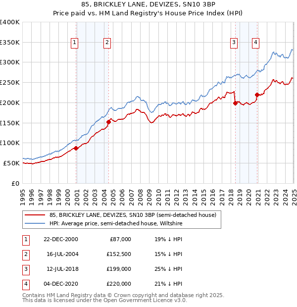 85, BRICKLEY LANE, DEVIZES, SN10 3BP: Price paid vs HM Land Registry's House Price Index